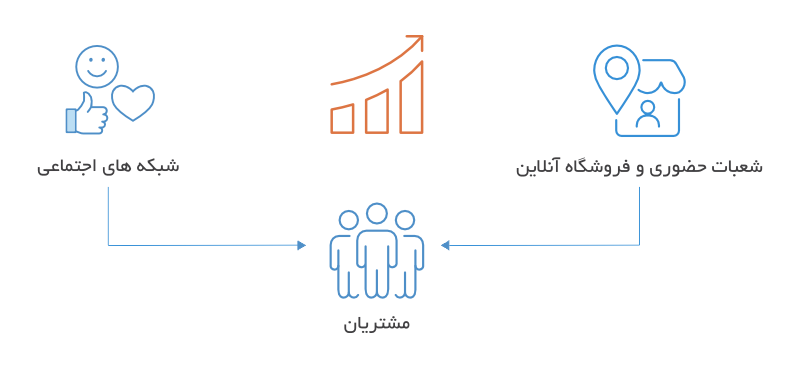 گسترش آسان به چند شعبه و مکان مختلف